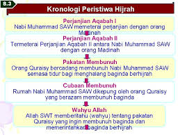 Hijrah para sahabat ke habasyah tahap pertama diikuti. Tajuk Bab 5 Perjanjian Aqabah 1 Dan 2