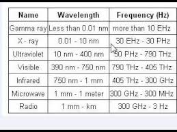 Trick To Learn Electromagnetic Spectrum In Hindi Easily