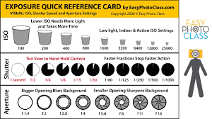 Exposure Quick Reference Card Learn Iso Shutter Speed Aperture Settings Visually
