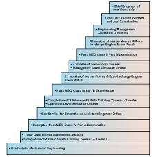 graduate marine engineering merchant navy ranks