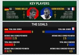 Watch the france vs germany match from the world cup 2014 in brazil. World Cup 2014 Quarterfinals Germany Vs France Visual Ly