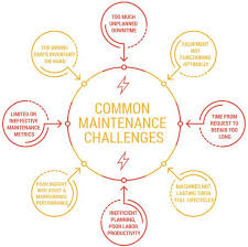 A planned preventative maintenance schedule (ppms) identifies the current condition of a subject building and / or site to assess what maintenance work will be required, and when. 4 Key Elements For Maintenance Program Success