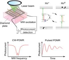 Thus, the personnel can also check the data in the n2 gas detector and make sure the nitrogen concentration in the confined space. Photoelectric Detection And Quantum Readout Of Nitrogen Vacancy Center Spin States In Diamond Bourgeois 2020 Advanced Optical Materials Wiley Online Library