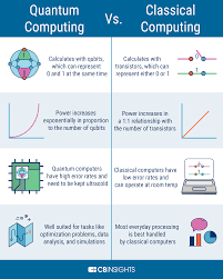 The output of computer vision is a description or an interpretation of structures in 3d scene. Quantum Computing Vs Classical Computing In One Graphic Cb Insights Research