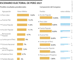Keiko fujimori busca la presidencia de perú por tercera vez: Asi Llegan Los Candidatos A La Presidencia De Peru En La Primera Vuelta De Este Fin De Semana