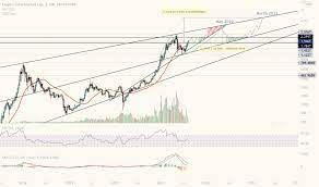 Get macro stats for cryptocurrencies such as total market capitalization, volume, and overall market. Total Index Charts And Quotes Tradingview