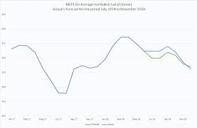 steel price forecasts by meps give clear indicators for