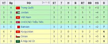 Tại các lượt trận sơ loại, các đội tuyển sẽ thi đấu hai vòng. Tuyá»ƒn Viá»‡t Nam Lá»t Top 4 Ä'á»™i Nhi Báº£ng TÄƒng Báº­c Tren Bxh Fifa Vietnamnet