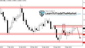 Weekly Trade Ideas Chart Analysis By Nial Fuller