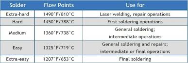 selecting silver solder when assembling start with your