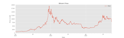 However, before you begin throwing your money into this market it's important to do the make no mistake, cryptocurrency is a market and it behaves like any other market. Predicting Prices Of Bitcoin With Machine Learning By Marco Santos Towards Data Science