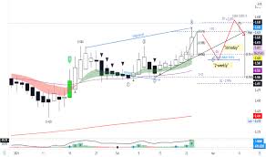 Trimode group is a malaysian based integrated logistics service provider and is listed on the ace market of bursa malaysia securities berhad. Trimode 2h Update For Myx Trimode By Glem Tradingview