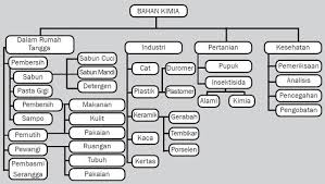 Kata produk dalam kimia industri tentunya melibatkan industri yang menghasilkan zat kimia. Bahan Kimia Dalam Kehidupan Sehari Hari Perpustakaan Umum