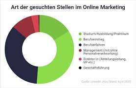 Working with design, acquisition and other teams to promote products; Berufsbild Online Marketing Manager Alleskonner Oder Nicht