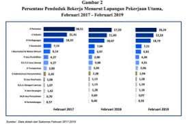 Peratusan penduduk berumur bawah 14 tahun (umur muda). Februari 2019 Angkatan Kerja Naik 2 24 Juta Orang Ekonomi Bisnis Com