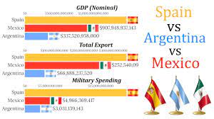Spain with a gdp of $1.4t ranked the 14th largest economy in the world, while mexico ranked 15th with $1.2t. Spain Vs Argentina Vs Mexico 1960 2020 Gdp Military Budget Population And Exports All Compared Youtube