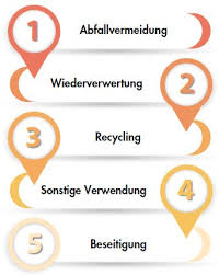 Aus wikipedia, der freien enzyklopädie. Kreislaufwirtschaftsgesetz Ziele Krwg Abfallwirtschaft
