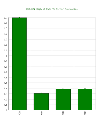 Us Dollar Usd To Azerbaijan Manat Azn Highest Exchange Rate