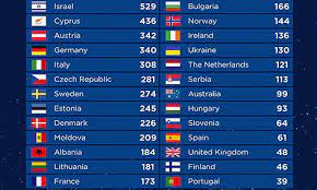 How to watch the 2021 academy awards on abc live without cable. Israel Hat Den Song Contest Gewonnen News Orf At