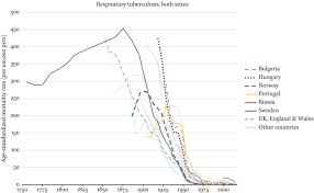 Health Problems Of Industrializing Societies In A History Of Population Health