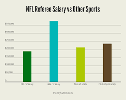 In comparison, the average referee outside of the nfl makes around $16.26 per hour. How Much Money Do Nfl Referees Make Not 173 000 Money Nation