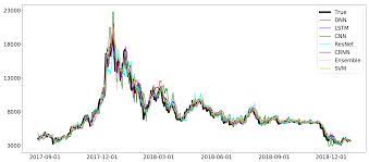 Not too long ago, we delved into the usage of machine learning models to predict the future prices of bitcoin. Mathematics Free Full Text A Comparative Study Of Bitcoin Price Prediction Using Deep Learning