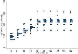 Range Of Thresholds Used For Treatment Of Neonatal