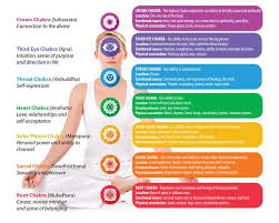 Customize any part of our components to match your design needs. The Seven Chakras And Their Meanings One Tribe Apparel