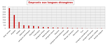 On peut aussi les appeler «rouleaux de printemps» qui est la traduction du chinois, comme en anglais. Chjapitre 10 Histoire Du Francais Les Emprunts Et La Langue Francaise
