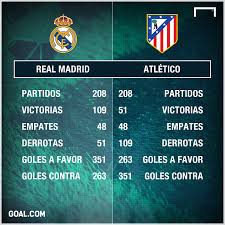 Head to head statistics and prediction, goals, past matches, actual form for la liga. Real Madrid Barcelona Historial