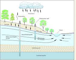 Figure A 2 Cross Section Sketch Of A Typical Ground Water Flow System Download Scientific Diagram