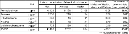 In 2009, guidelines for preventing the environmental impact of manufactured nanomaterials was published by the expert committee on the environmental impact of manufactured nanomaterials (ministry of the environment). Table 4 From Field Survey On Indoor Air Quality And Occupants Health Conditions In Sick Houses Semantic Scholar