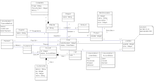 Uml Domain Model Of Web Shop Stack Overflow