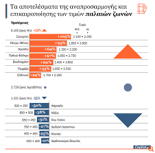 Στον νομό θεσσαλονίκης αντικειμενικές αξίες θα αποκτήσουν για πρώτη φορά περιοχές του λαγκαδά και στη χαλκιδική θα ενταχθούν παραλιακές περιοχές της κασσάνδρας. Jdaeu6xgqnh8mm
