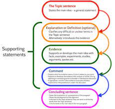 Meaning of paragraph in english. Constructing Paragraphs Barnsley College