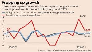 How Govt Expenditure Has Pushed Up Indias Gdp Growth
