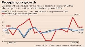 how govt expenditure has pushed up indias gdp growth