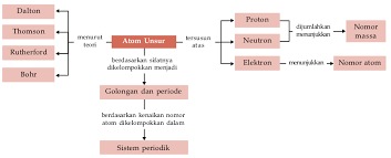 Konfigurasi elektron alokasi waktu : Peta Konsep Struktur Atom Dan Sistem Periodik Unsur Berbagai Struktur