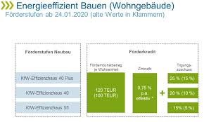 Es geht also darum, möglichst wenig strom und heizenergie zu verbrauchen. Kfw Forderung Energieffizienz Gebaude Planungsburo Entech