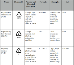 data chart are water bottles safe to reuse