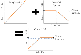 If it expires otm, you keep the when vol is higher, the credit you take in from selling the call could be higher as well. Covered Call Options Trading