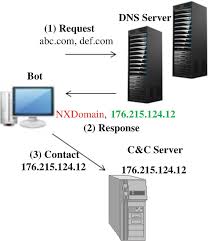 Dbd Deep Learning Dga Based Botnet Detection Springerlink