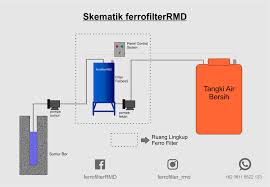 Disini, digunakan radar untuk mengendalikan air yang diisikan kembali ke dalam tangki secara otomatis. Menjawab Beberapa Pertanyaan Via Filter Air Sumur Bor Facebook