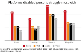 The media futures agency of ipg mediabrands. Ipg Mediabrands Finds Social Is The Most Difficult Medium For Persons With Disabilities 04 21 2021