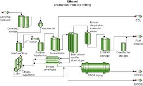 Ethanol Production An Overview Sciencedirect Topics