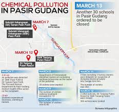 Pasir gudang is a city in johor bahru district, johor, malaysia. Bernama Chemical Pollution In Pasir Gudang