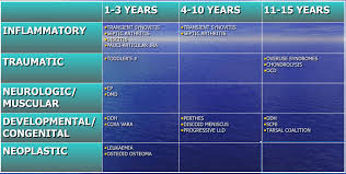 Image result for Pediatric Limp