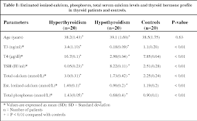 Here are seven methods to help control high levels of phosphorus: Table 1 From Serum Phosphorus Estimated Ionized And Total Serum Calcium In Industrial Females With Thyroid Dysfunction In Port Harcourt Orluwene Semantic Scholar