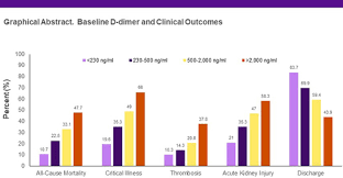 Adequate levels of vitamin d can help maintain strong bones, but unless people have a gastrointestinal disease or thin bones, are malnourished, or take certain… what can we help you find? Prevalence And Outcomes Of D Dimer Elevation In Hospitalized Patients With Covid 19 Arteriosclerosis Thrombosis And Vascular Biology