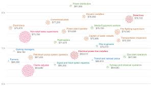 Jobs that pay $100k or more typically require a bachelor's degree or higher. In One Chart Best Jobs Without A College Degree 2017